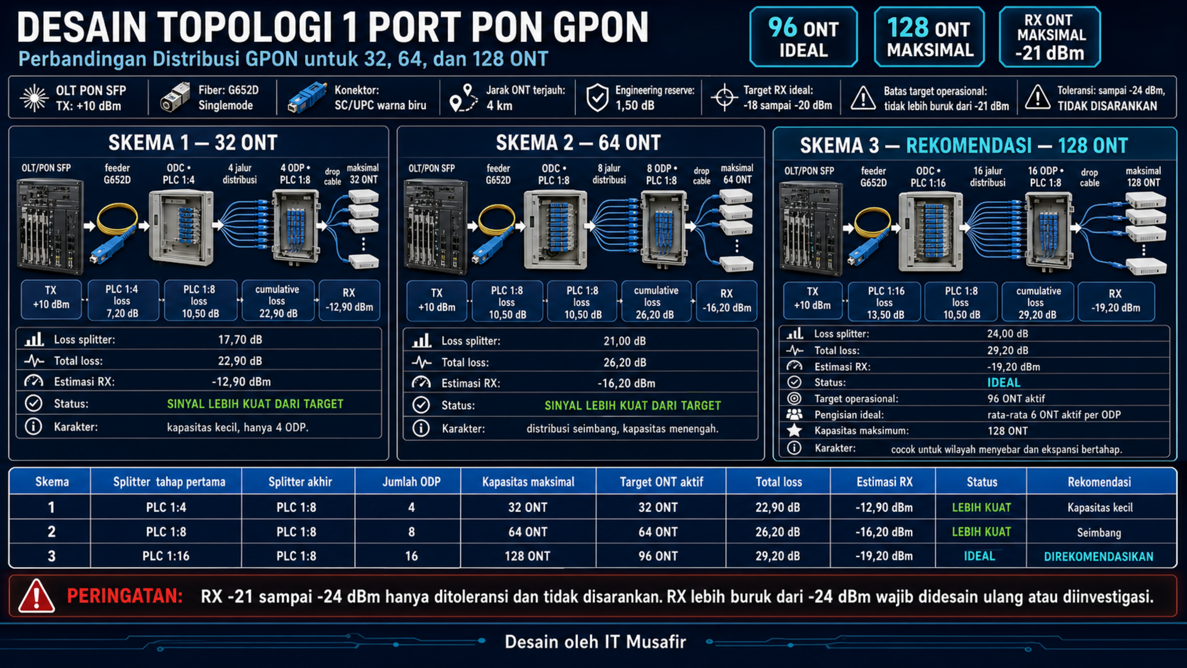Desain Topologi 1 Port PON GPON: Memilih Splitter untuk 32, 64, dan 128 ONT